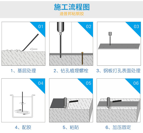 粘鋼膠施工流程