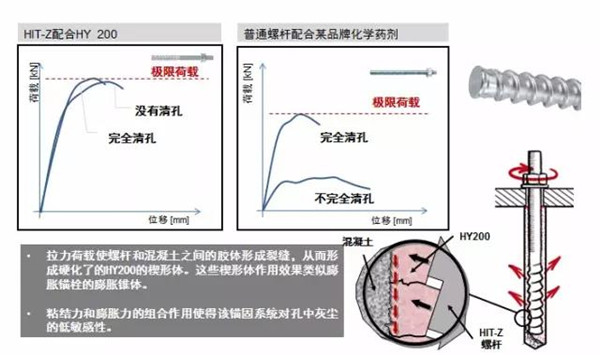 喜利得錨栓