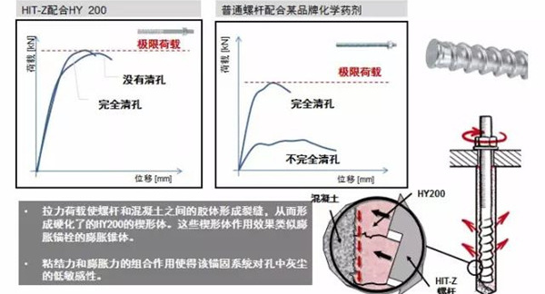 喜利得膠粘型錨栓的應(yīng)用與設(shè)計