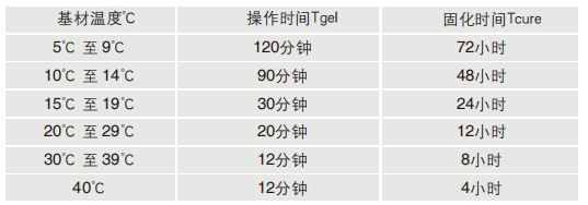 喜利得植筋膠固化時(shí)間表